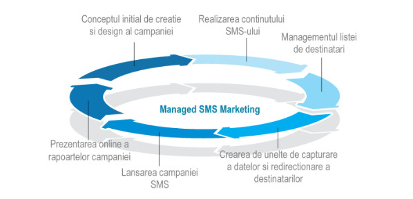 Campanii SMS Marketing