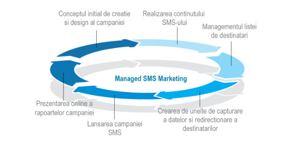 Campanii SMS Marketing Campanii SMS Marketing