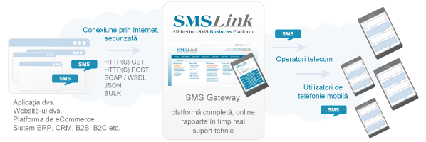 SMS Gateway (API)